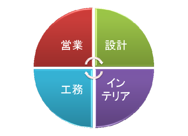 営業、設計、工務、インテリア