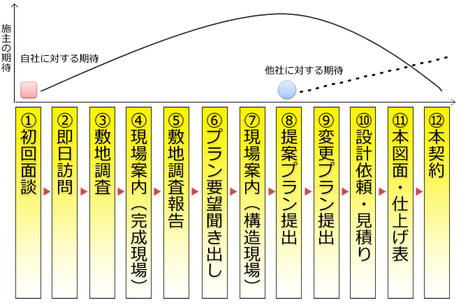 商談におけるお客様の期待とプロセス